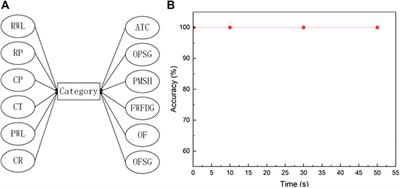 Combinatorial Techniques for Fault Diagnosis in Nuclear Power Plants Based on Bayesian Neural Network and Simplified Bayesian Network-Artificial Neural Network